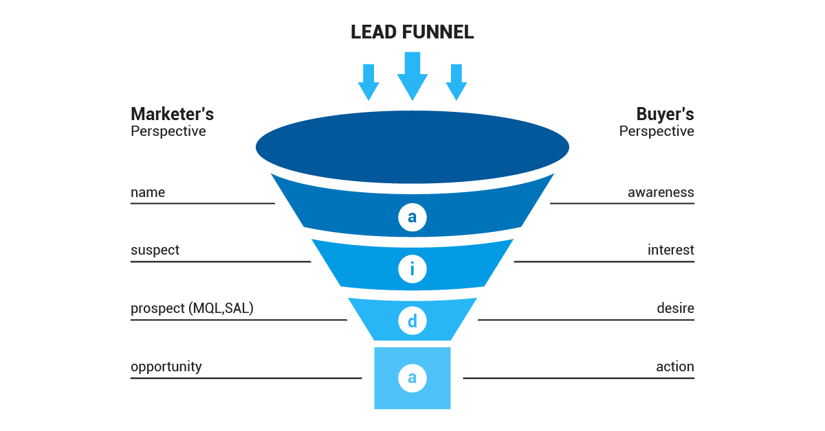 Lead funnel graphic