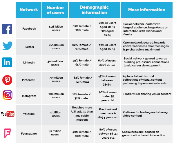 Social Media table