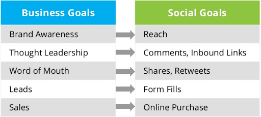 Business Goals > Social Goals