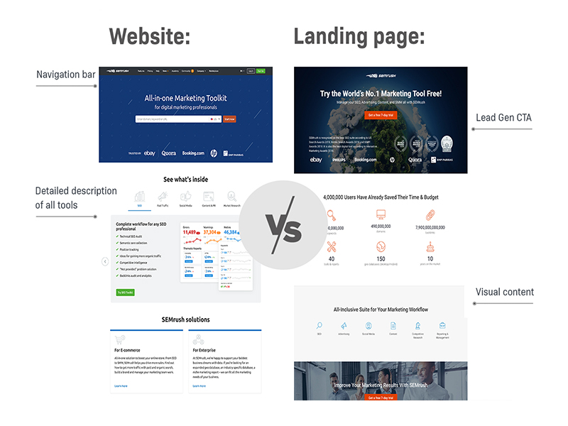 Landing page vs. Homepage