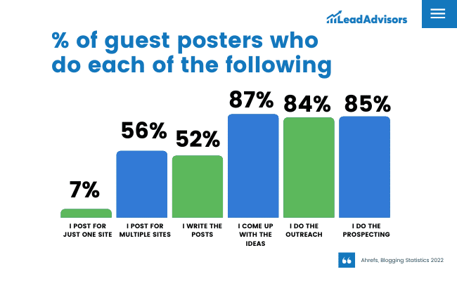 Guest Posters statistics