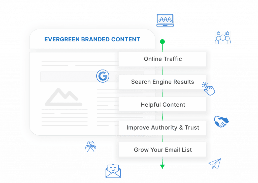 Evergreen content process