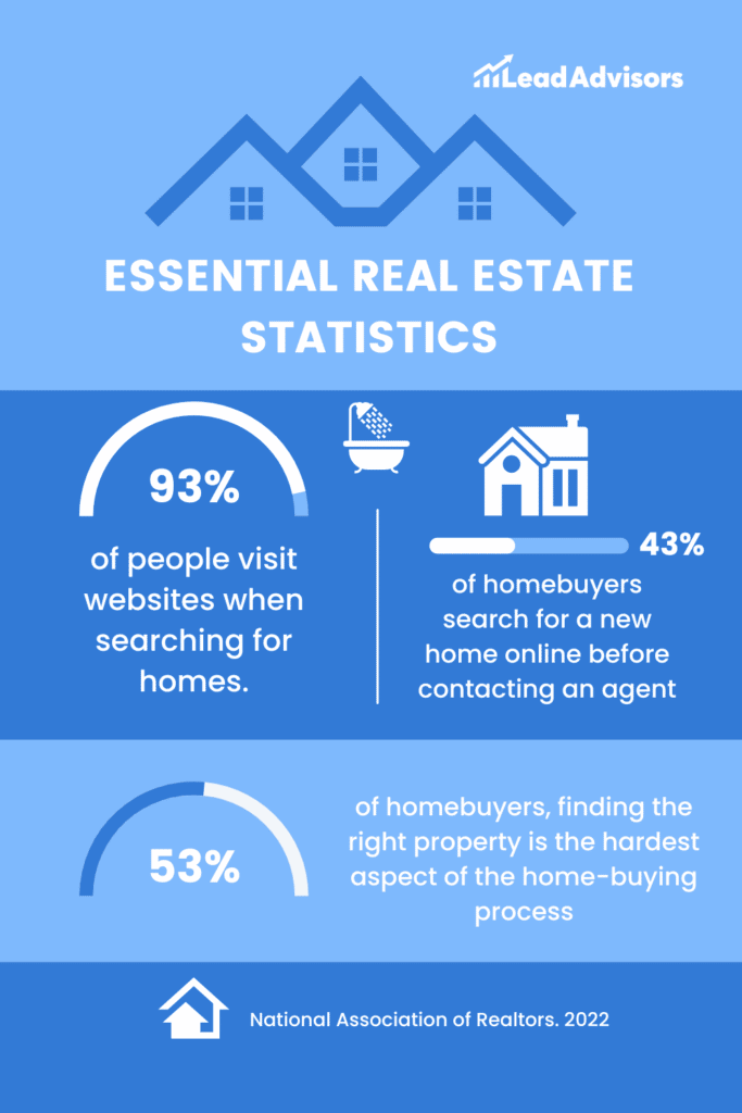 Essential real estate statistics
